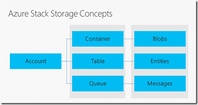 azurestackstorage