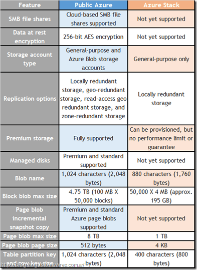 azurestackstoragecompar