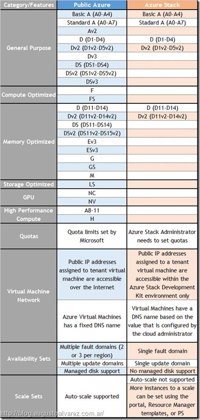 azurestackvmscomparison